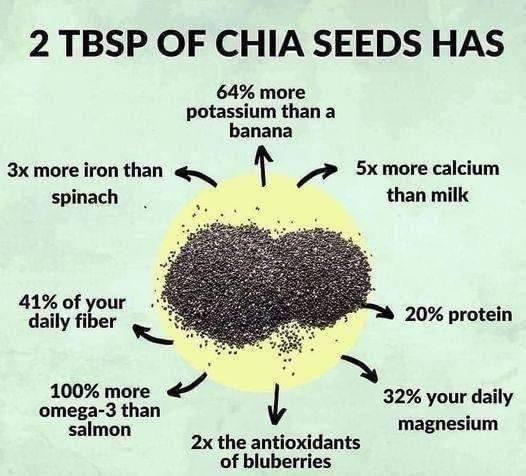 بذور الشيا, Seeds Benefits, Chia Seeds Benefits, Food Health Benefits, Home Health Remedies, Herbs For Health, Healing Food, Food Facts, Health Facts