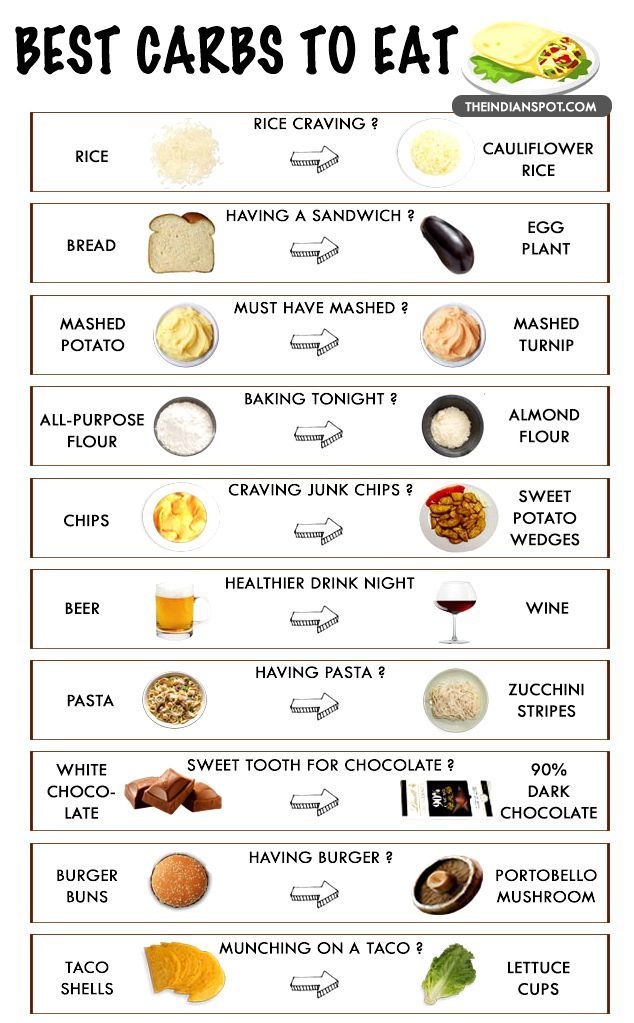 TOP 10 LOW CARB FOOD SWAPS THAT WILL TRANSFORM YOUR BODY Best Carbs To Eat, Carbohydrates Food List, No Carb Food List, Low Carb Food, Plats Healthy, Food Swaps, Healthy Carbs, Resep Diet, Carbohydrates Food