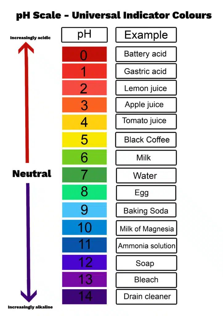 the ph scale shows different colors and numbers for each element in this diagram, which is labeled