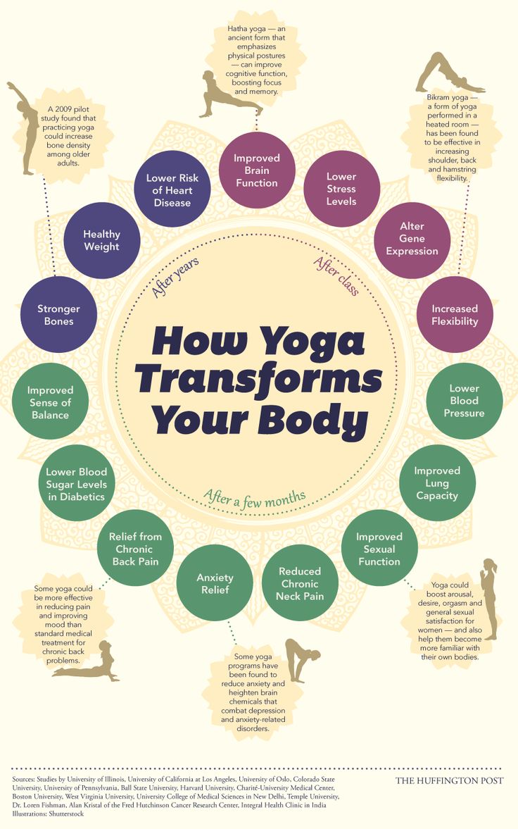 a poster with the words how yoga transforms your body