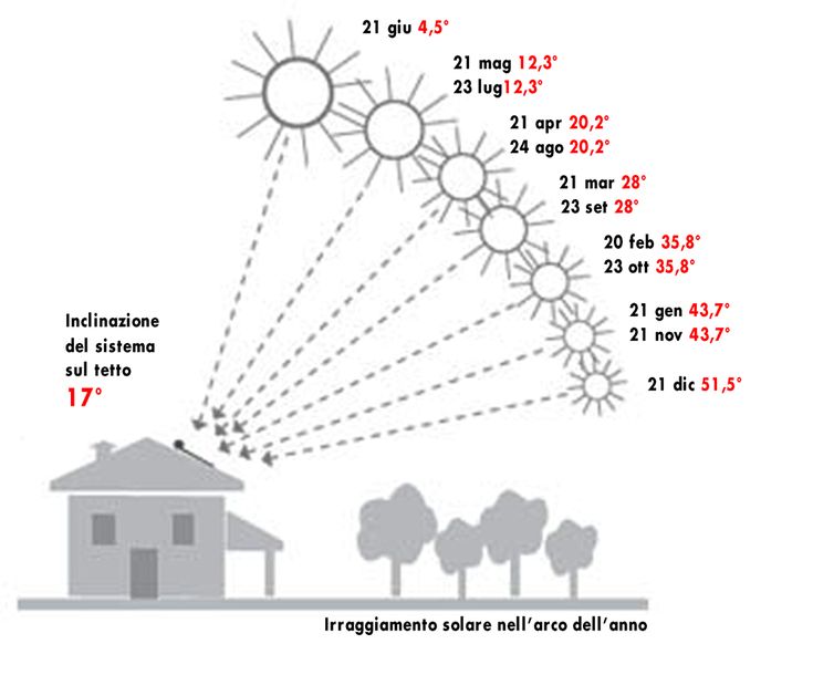 a diagram showing how to measure the sun's rays in front of a house