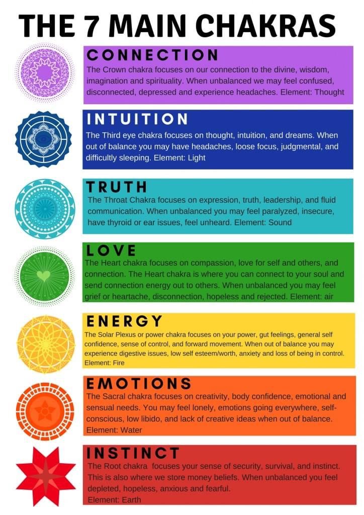 Chakra For Beginners, Chakra Chart, Chakra Healing Meditation, Chakra Health, The Seven Chakras, Spiritual Psychology, Chakra Affirmations, Spiritual Journals, Energy Healing Reiki