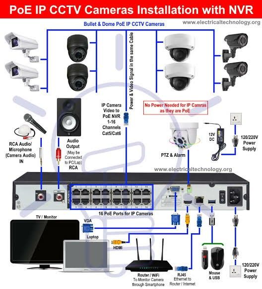 an overview of the poe ipc camera installation with nvr and other cameras, including two