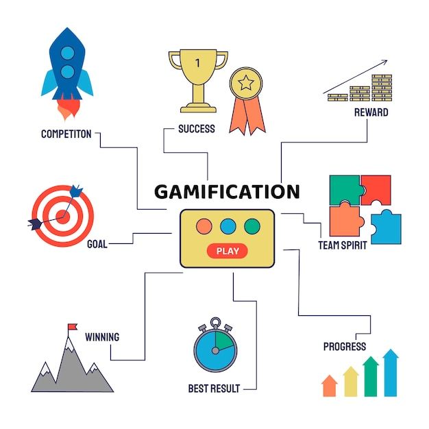 the gamification process is depicted in this graphic style, with several different things surrounding it