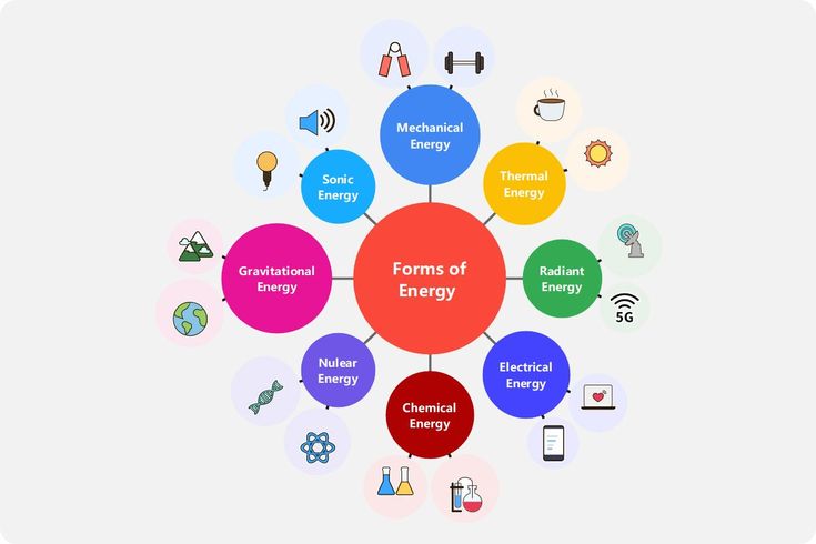 a circular diagram with different types of energy in it and the words forms of energy