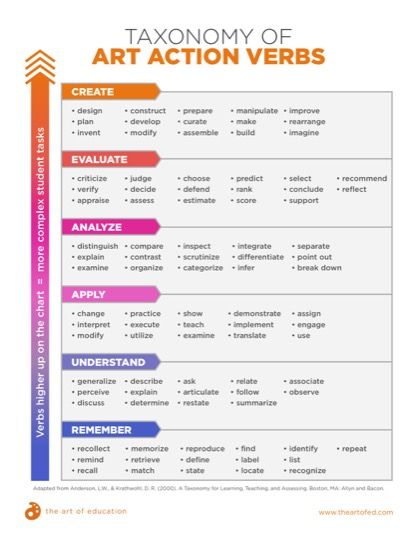 the anatomy of art action verbs in english and spanish, with an arrow pointing to each