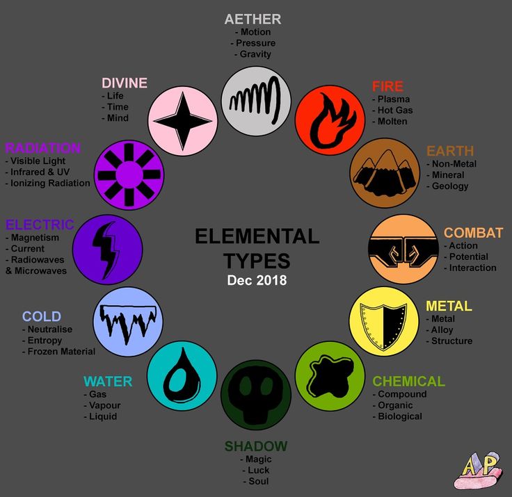 a circle with different types of symbols in it and the words,'element types '