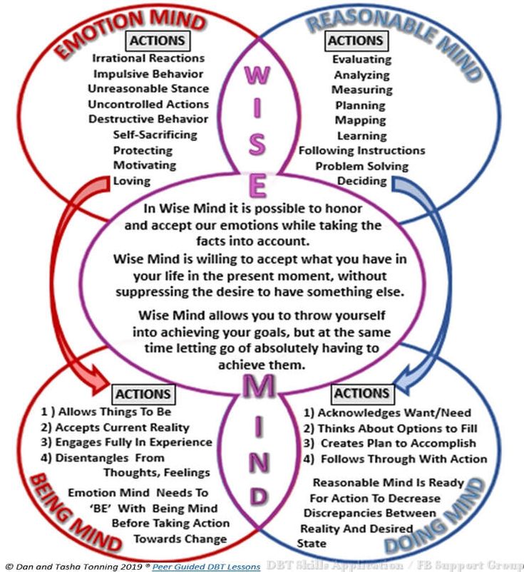 1-6 BEING/DOING MIND - DIALECTICAL BEHAVIORAL TRAINING Summary Worksheet, Dbt Skills Worksheets, Dbt Therapy, Wise Mind, Dbt Skills, Clinical Social Work, Dialectical Behavior Therapy, Mental Health Therapy, Mental Health Counseling