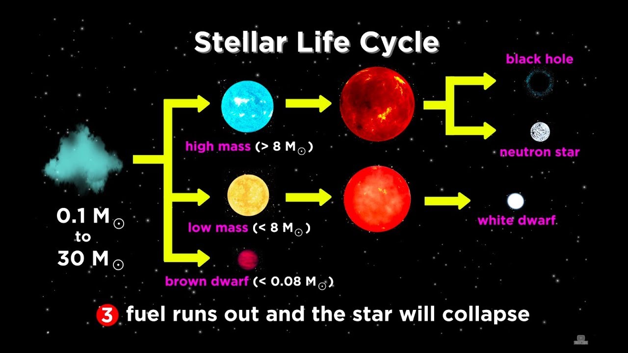 Life Cycle A Black Hole Diagram