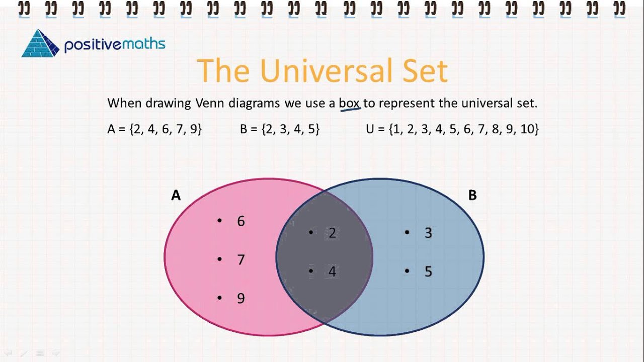 Illustration Of Sets And Subsets Using Venn Diagram Learn Diagram ...