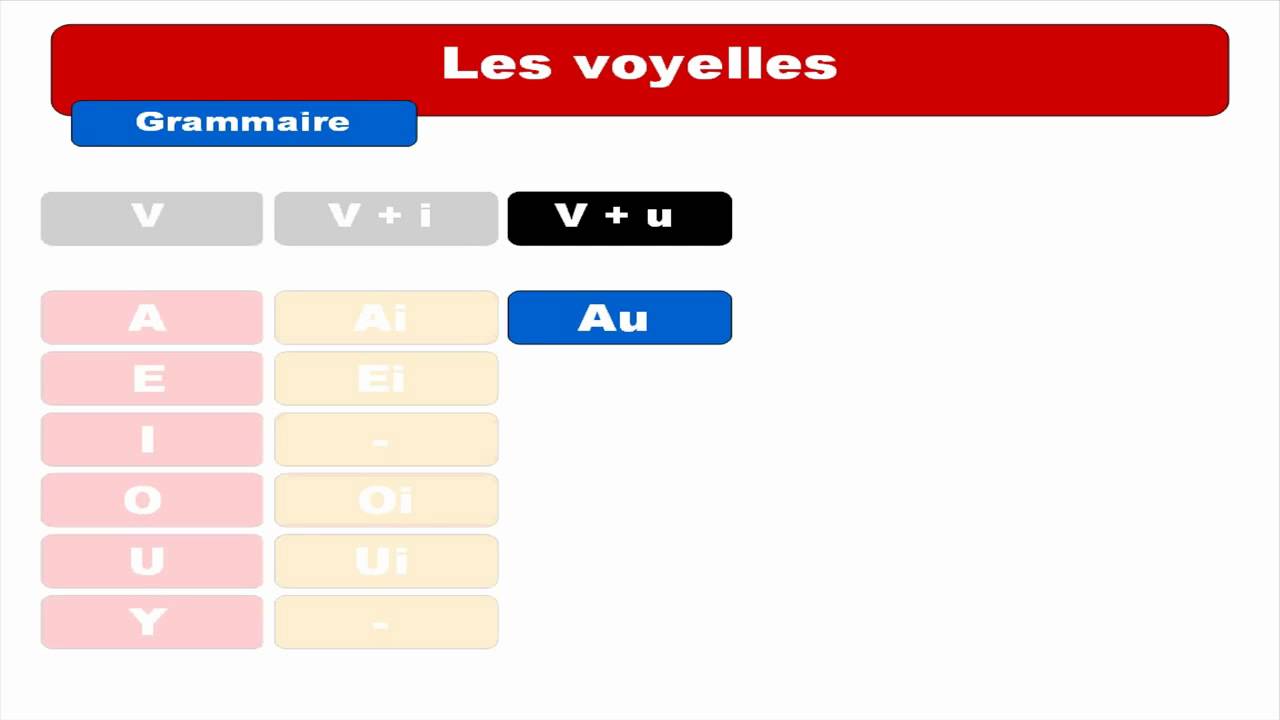 Les Voyelles Du Français