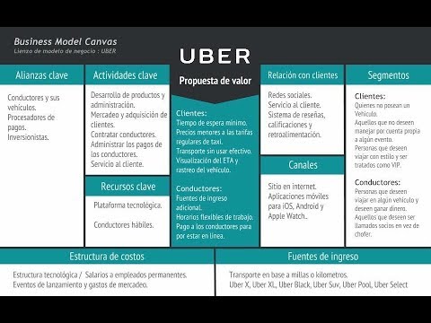 Canvas matriz modelo negocio - ejemplo UBER - YouTube