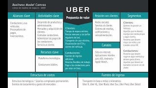 Canvas matriz modelo negocio - ejemplo UBER - YouTube