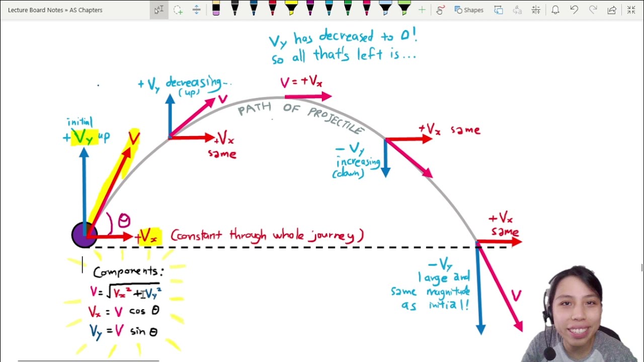 Projectile Motion Diagram With Equations