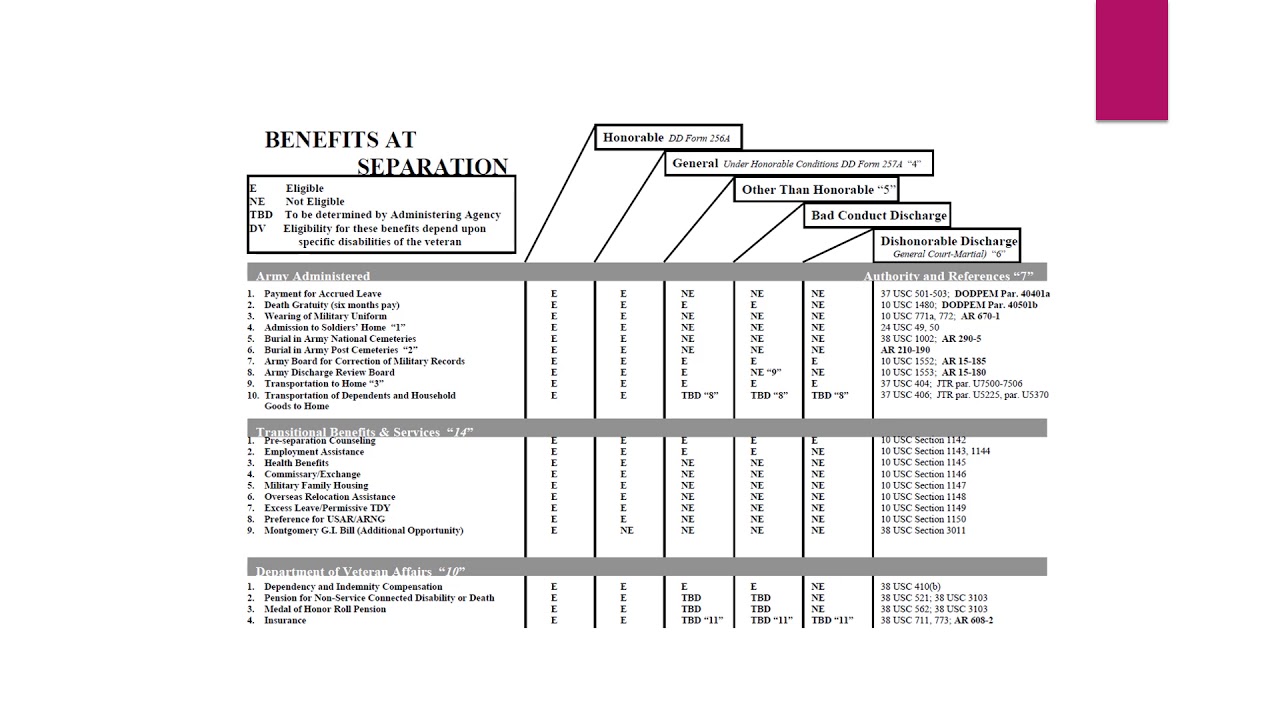 Resource Guide: Eligibility for VA Benefits by Discharge Type - YouTube