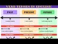 16 English Tenses Table