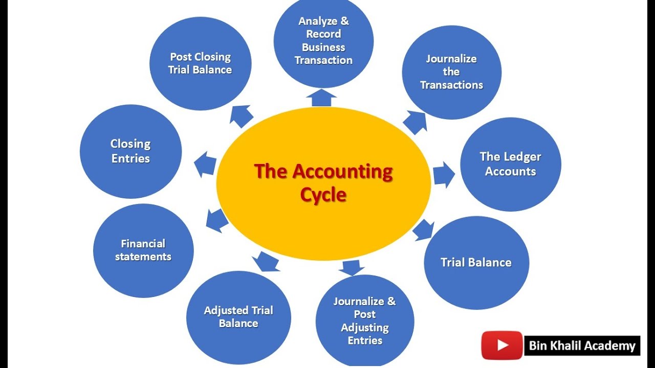 Accounting Cycle 9 Steps