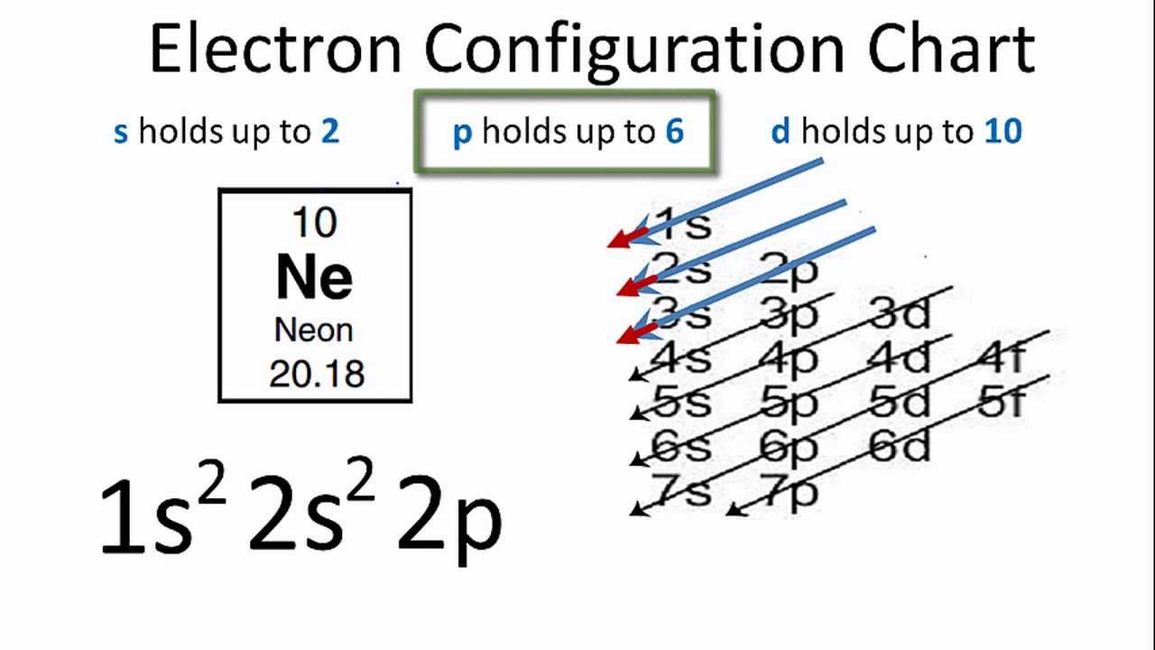 Lewis Dot Diagram For Neon