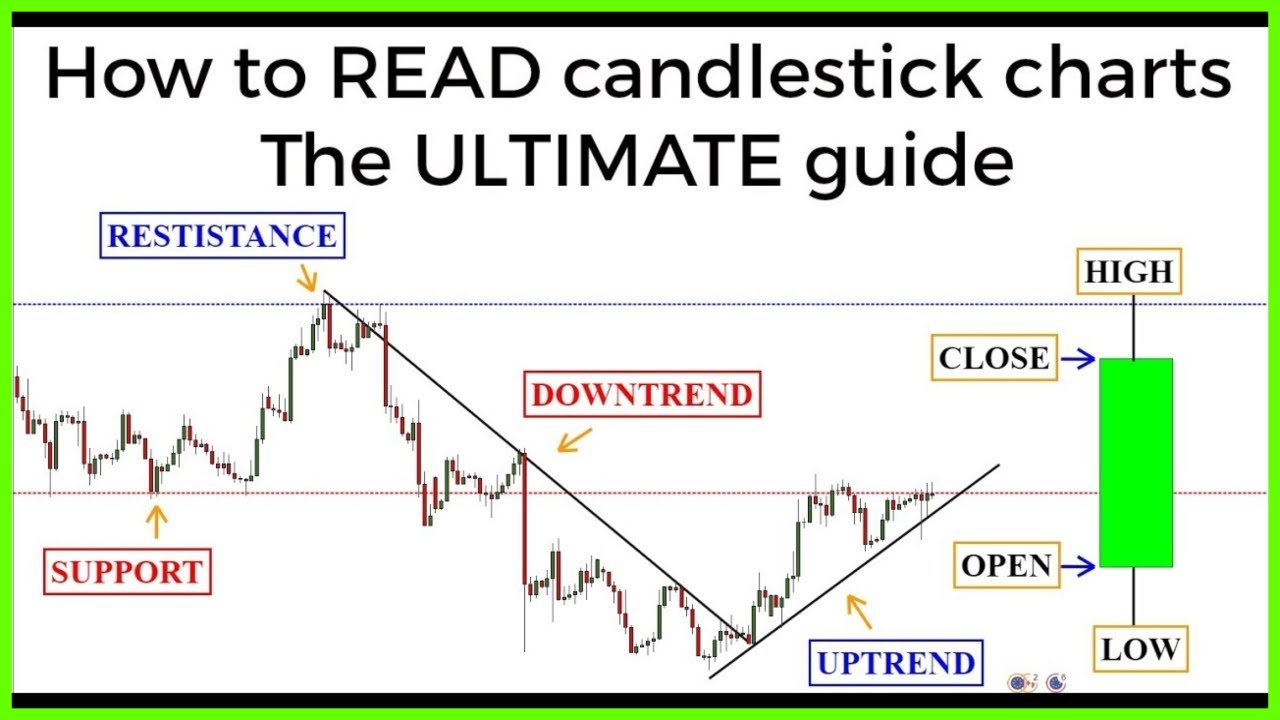 Candlestick charts: The ULTIMATE beginners guide to reading a ...