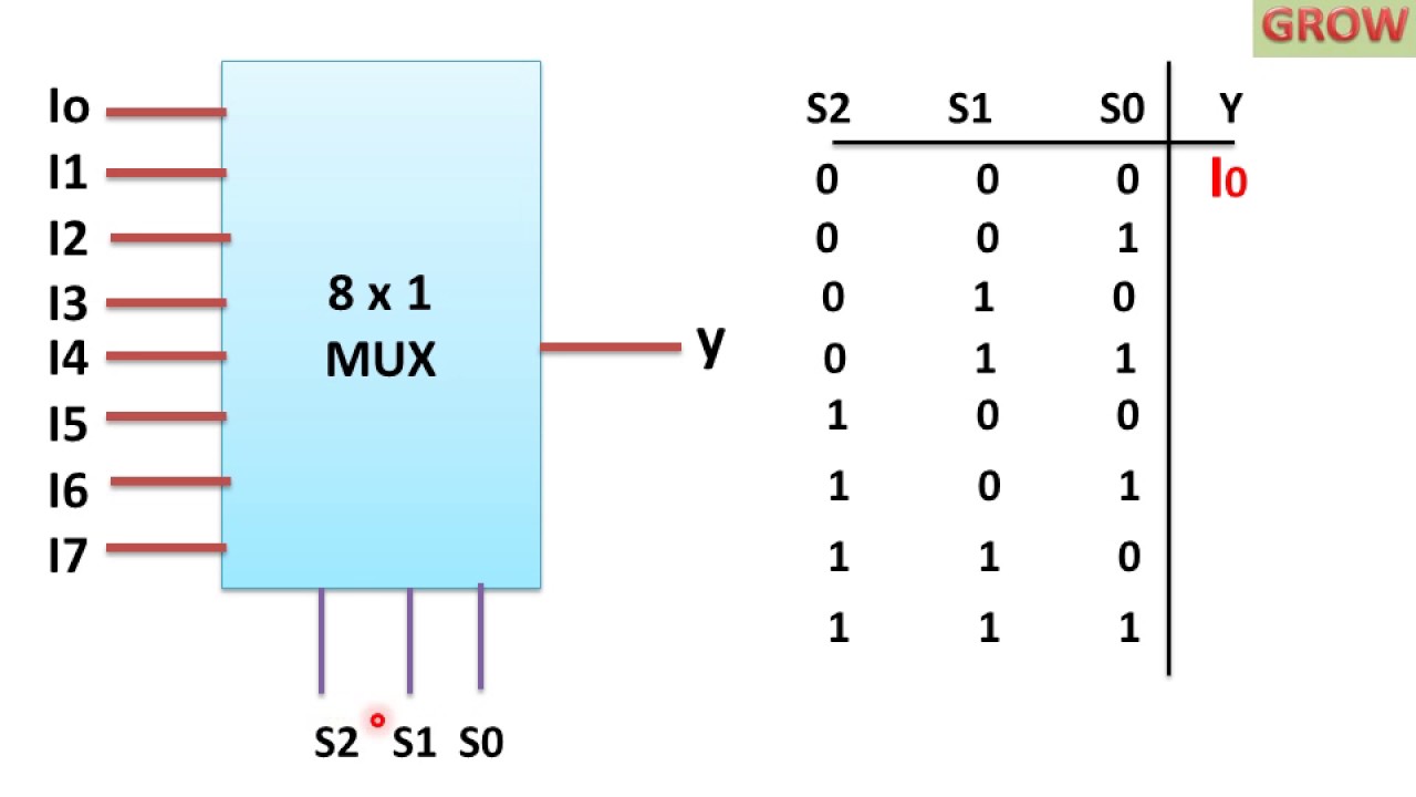 Multiplexer Circuit Diagram And Truth Table