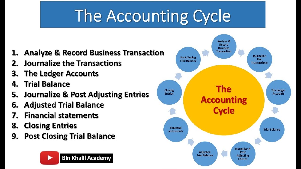 6 Stages Of The Accounting Cycle