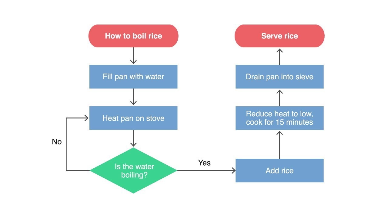 [DIAGRAM] Process Flow Diagram Guide - MYDIAGRAM.ONLINE