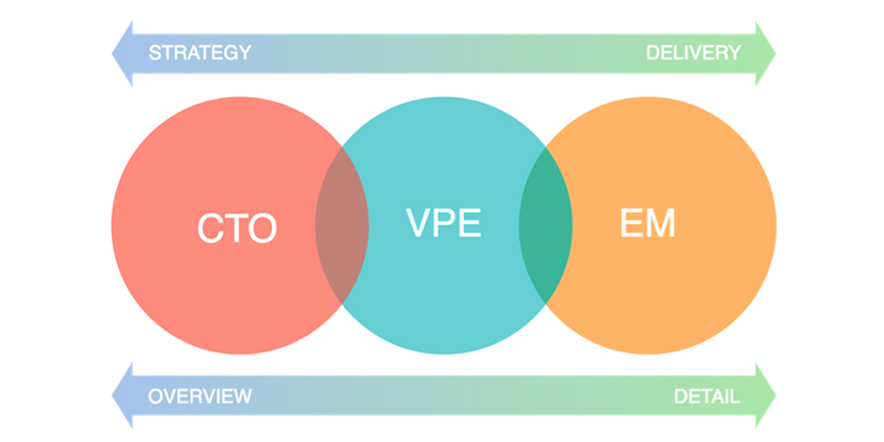 What Is An Engineering Manager Aws Startups Blog