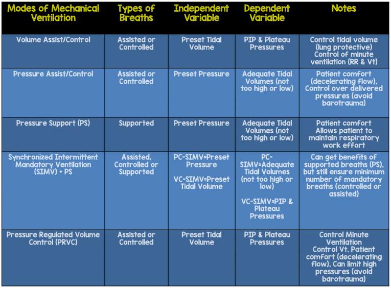 Simplifying Mechanical Ventilation Modes Of Mechanical