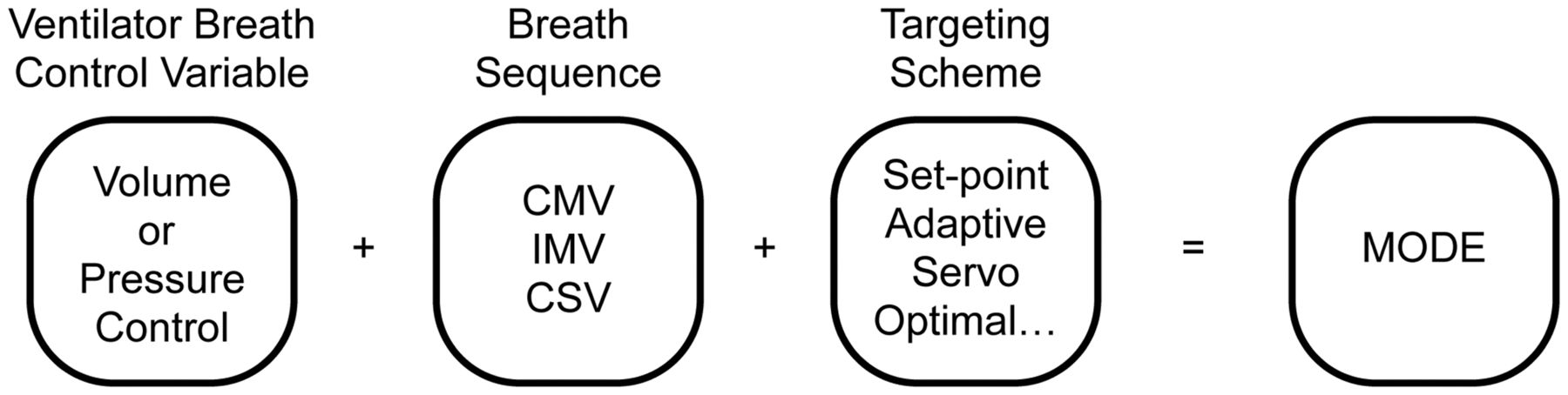 A Taxonomy For Mechanical Ventilation 10 Fundamental Maxims