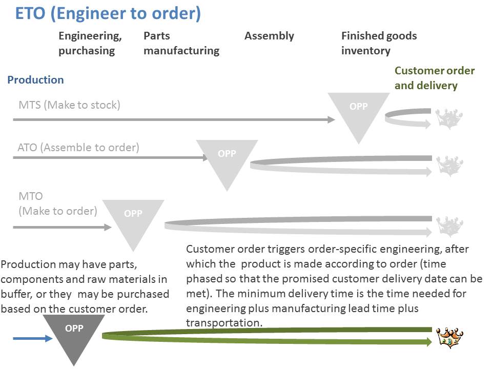 Engineer To Order Eto Logistiikan Maailma