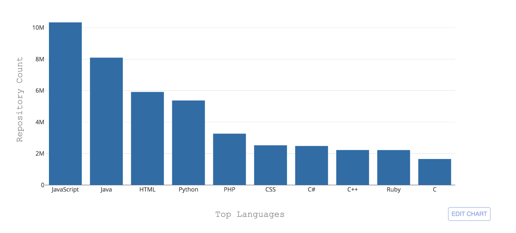 JavaScript is the top programming language on GitHub, followed by Java and HTML