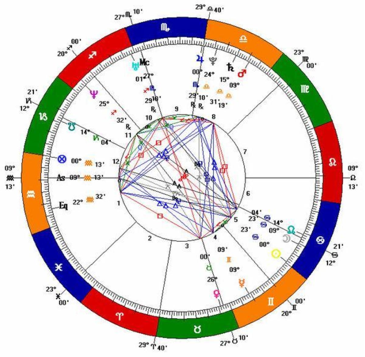 What Does an Ascendant or Rising Sign Mean in Your Birth Chart? Exemplore