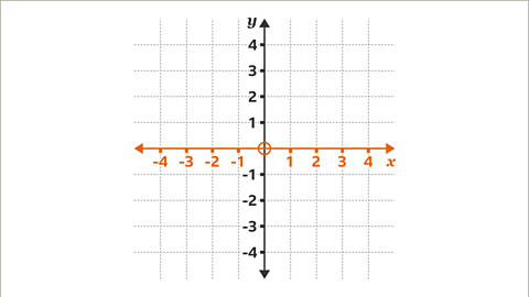 The same graph as previous with the x axis highlighted orange.