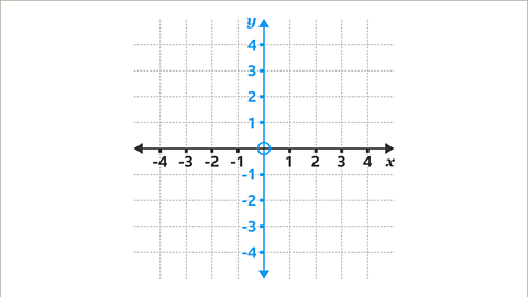 The same graph as previous with the x axis longer highlighted and the y axis highlighted blue.