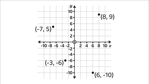 A graph showing both the y axis and x axis going up in units of two from minus ten to ten – intersecting with each other at zero comma zero. In the top left a point is labelled open brackets minus seven comma five close brackets. In the top right a point is labelled open brackets eight comma nine close brackets. In the bottom left a point is labelled open brackets minus three comma minus six close brackets. In the bottom right a point is labelled open brackets six comma minus ten close brackets.