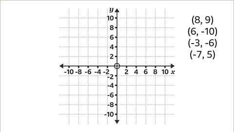 The same graph as previous now with all the point coordinates written to the right of the graph in brackets.