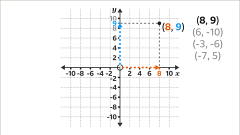 The same graph as previous with arrows going along both the x and y axis’ from zero comma zero. The one going along x is pointing to eight and highlighted orange. The one going up y is pointing to nine and highlighted blue. A dotted line is going from each number to the point where they meet in the top right quadrant, which is labelled open brackets eight comma nine close brackets. 