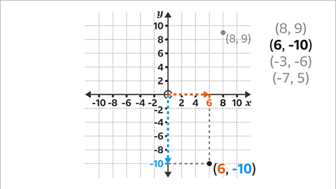 The same graph as previous with arrows going along both the x and y axis’ zero comma zero. The one going along x is pointing to six and highlighted orange. The one going down y is pointing to minus ten and highlighted blue. A dotted line is going from each number to the point where they meet in the bottom right quadrant, which is labelled open brackets six comma minus ten close brackets.