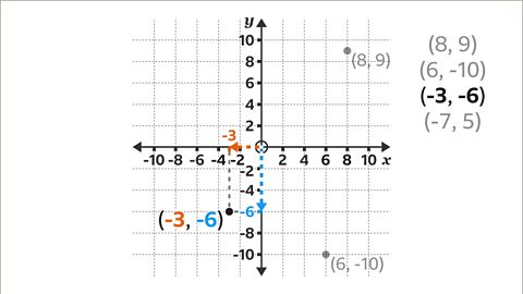 The same graph as previous with arrows going along both the x and y axis’ zero comma zero. The one going along x is pointing to minus three and highlighted orange. The one going down y is pointing to minus six and highlighted blue. A dotted line is going from each number to the point where they meet in the bottom left quadrant, which is labelled open brackets minus three comma minus six close brackets.