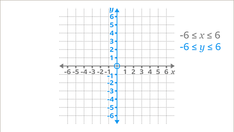 The same graph as previous with the x axis longer highlighted. The y axis is increasing in units of one from minus six to six and highlighted blue. Written to the right: Minus six is equal to or less than y is equal to or less than six – highlighted blue.