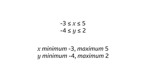 Minus three is equal to or less than x is equal to or less than five. Underneath: Minus four is equal to or less than y is equal to or less than two. Written below: X minimum minus three, maximum five. Y minimum minus four, maximum two.