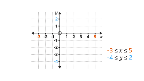 A graph showing the x axis and y axis increasing in units of one – intersecting with each other at zero comma zero.. X from minus three to five – with both numbers highlighted orange. Y from minus four to two – with both numbers highlighted blue. Written to the right: Minus three is equal to or less than x is equal to or less than five. Underneath: Minus four is equal to or less than y is equal to or less than two.