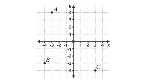 A graph showing the x axis and y axis increasing in units of one from minus four to four – intersecting with each other at zero comma zero. In the top left there is a point labelled A. In the bottom left there is a point labelled B. In the bottom right there is a point labelled C.