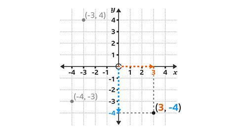 The same graph as previous with arrows going along both the x and y axis’ zero comma zero. The one going along x is pointing to three and highlighted orange. The one going down y is pointing to minus four and highlighted blue. A dotted line is going from each number to the point where they meet in the bottom right quadrant, which is labelled open brackets three comma minus four close brackets. The top left point is labelled open brackets minus three comma four close brackets and is greyed out. The bottom left point is labelled open brackets minus four comma minus three close brackets and is greyed out.