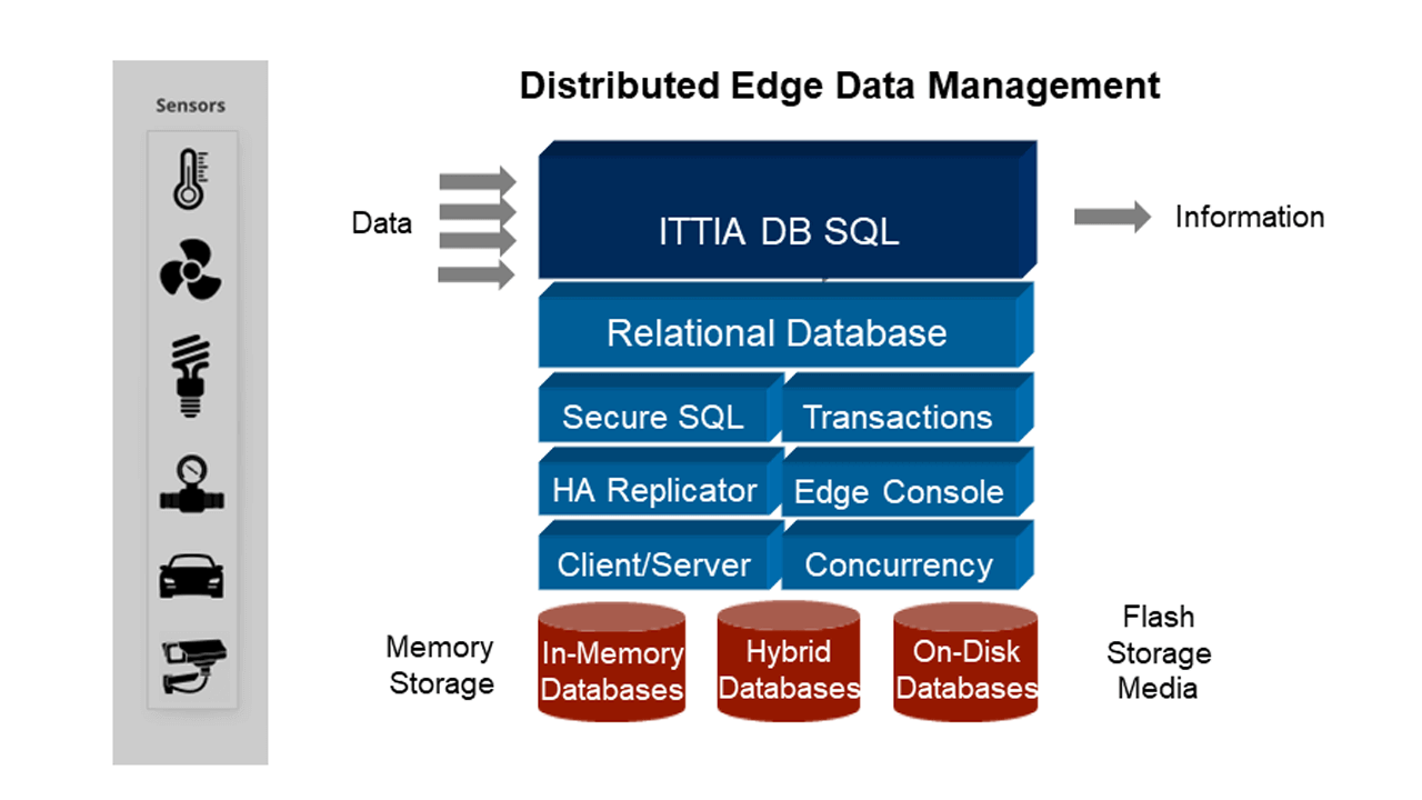 ITTIA DB SQL is a relational database management software library for embedded systems and intelligent IoT devices. SQL features not typically available on an embedded device greatly simplify data management for software developers. 