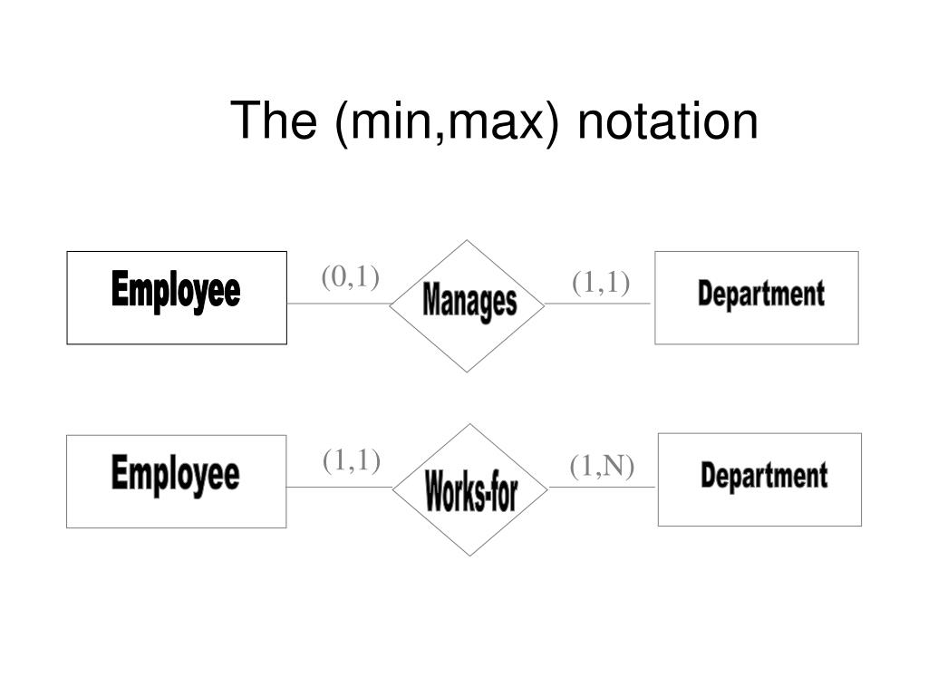 PPT - The (min,max) notation PowerPoint Presentation, free download ...