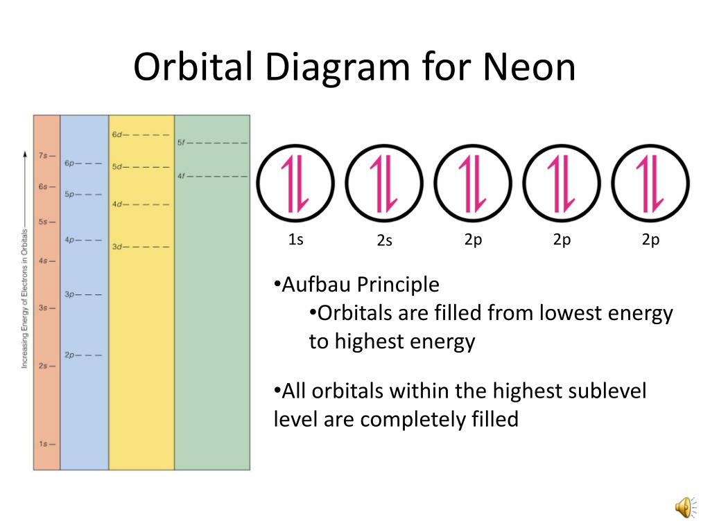 Orbital Diagram For Neon