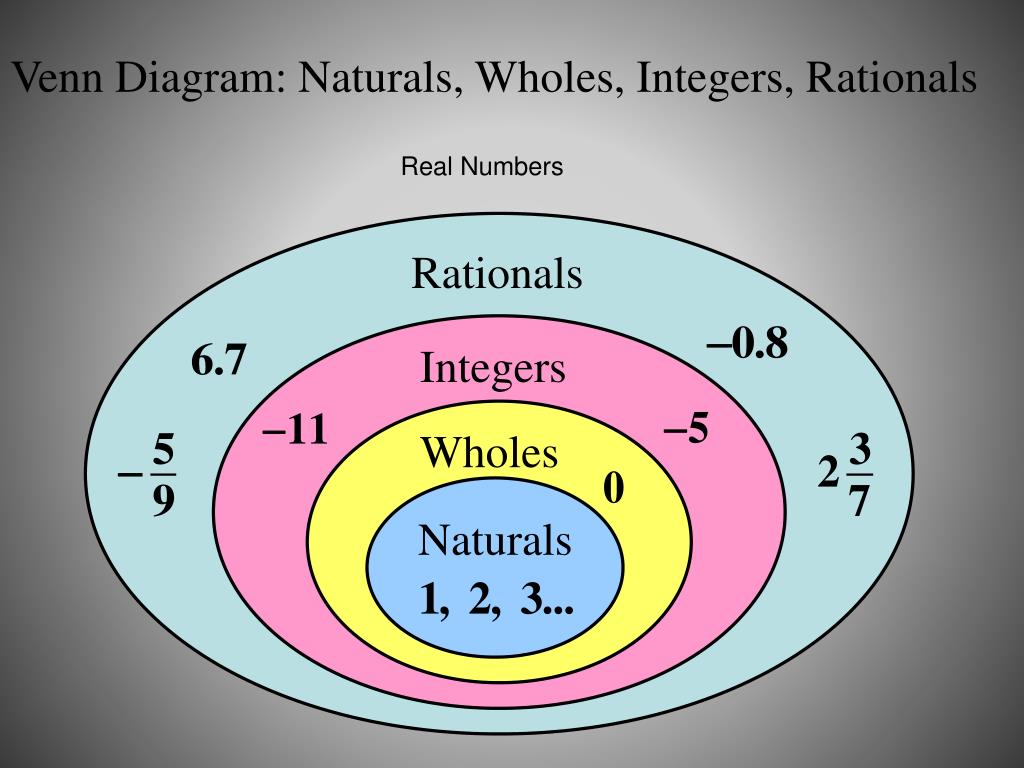 Venn Diagram Integers