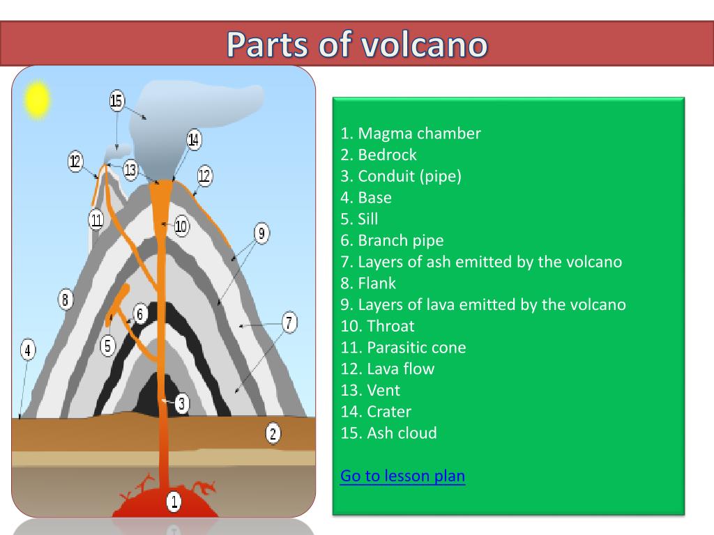 The Parts Of A Volcano