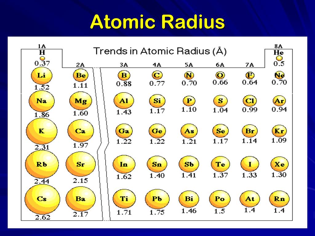 Atomic Radius Periodic Table Chart